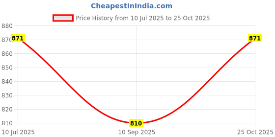 flipkart.com frokht Orthopaedic Electric Heating Pad Pain Relief Heating Belt Orthopaedic Electric Heating Pad 1000 ml Hot Water Bag frokht Price History Graph from 10 Jul 2025 to 25 Oct 2025