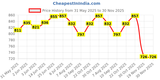 flipkart.com fedora empire Orthopaedic Electric Heating Pad with Temperature Controller ELECTRIC HEATING BELT 1 L Hot Water Bag fedora empire Price History Graph from 31 May 2025 to 29 Nov 2025