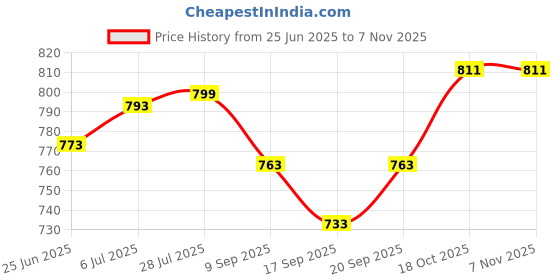 flipkart.com rbs Orthopaedic Pain Relief Heating Belt for Leg, Lower Back, Knee, Shoulder, Cramps Foot Support rbs Price History Graph from 25 Jun 2025 to 4 Nov 2025