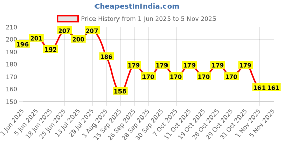 flipkart.com medigrip Orthopaedic Soft Cast Padding Roll 15 cm x 3 m (2 Rolls) Crepe Bandage medigrip Price History Graph from 1 Jun 2025 to 3 Nov 2025