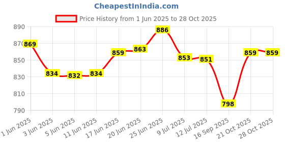 flipkart.com rise & shine Orthopedic & Neck Pain Relief SLIM Memory Foam Solid Sleeping Pillow Pack of 1 rise & shine Price History Graph from 1 Jun 2025 to 28 Oct 2025