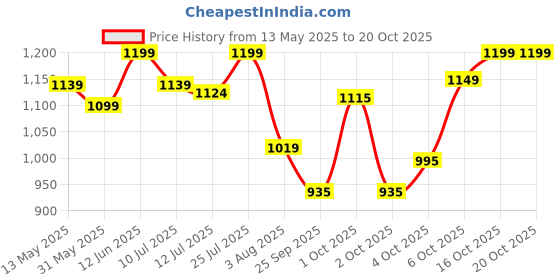 flipkart.com ageasy Orthopedic Back Rest Cushion for Chair &Car Seat, Memory Foam & Premium Air Mesh Back / Lumbar Support ageasy Price History Graph from 13 May 2025 to 20 Oct 2025