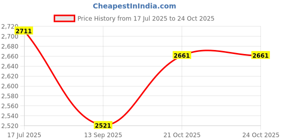 flipkart.com netvull Orthopedic- Bed Warmer for Single Bed with 3 Heat Settings, Inbuilt Thermostat Shoulder pain, Neck Pain Pack netvull Price History Graph from 17 Jul 2025 to 24 Oct 2025
