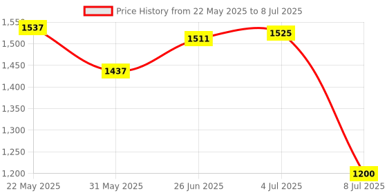 flipkart.com curasia Orthopedic Bed Wedge Memory Foam Pillow Triangle Wedge Back / Lumbar Support curasia Price History Graph from 22 May 2025 to 8 Jul 2025