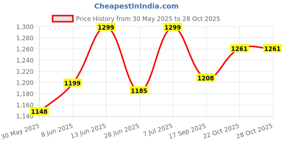 flipkart.com debik Orthopedic Bed Wedge Pillow for Legs and Back Support Back / Lumbar Support debik Price History Graph from 30 May 2025 to 27 Oct 2025