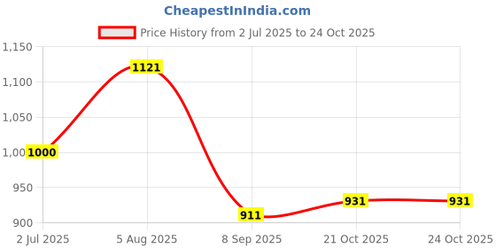 flipkart.com superfine comfort Orthopedic Coccyx Seat Cushion for tailbone , Sciatica , Piles Pain relief Back / Lumbar Support superfine comfort Price History Graph from 2 Jul 2025 to 24 Oct 2025