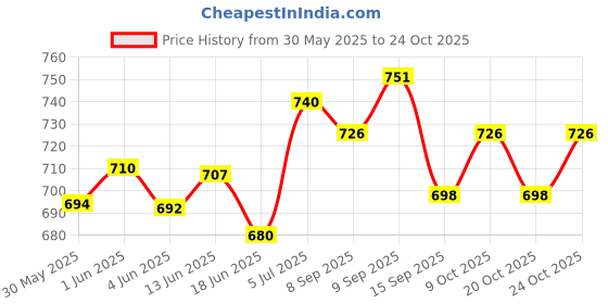 flipkart.com debik Orthopedic Coccyx Seat Cushion Memory Foam Sciatica Relief Hip Support Back / Lumbar Support debik Price History Graph from 30 May 2025 to 24 Oct 2025