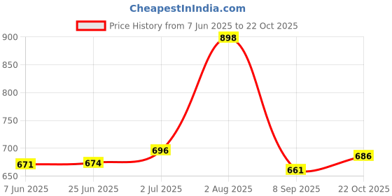 flipkart.com dipnish Orthopedic Electric Heating Belt Heating Pad ORTHOPEDIC PAIN RELIEF 1 L Hot Water Bag dipnish Price History Graph from 7 Jun 2025 to 22 Oct 2025