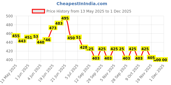 flipkart.com flipkart smartbuy Orthopedic Knee Pillow for Side Sleepers Relief for Sciatica, Hip Pain Knee Memory Foam Solid Pregnancy Pillow Pack of 1 flipkart smartbuy Price History Graph from 13 May 2025 to 1 Dec 2025