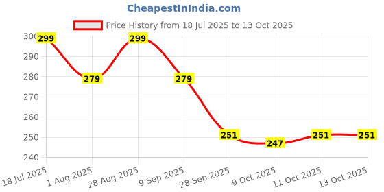 flipkart.com nivia Orthopedic Knee Support With Adjustable Straps Size -Free Knee Support nivia Price History Graph from 18 Jul 2025 to 13 Oct 2025