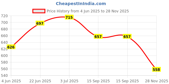 flipkart.com nwly Orthopedic Memory Foam Cervical Pillow for Neck, Sleeping velvet Fabric Cover Neck Support nwly Price History Graph from 4 Jun 2025 to 28 Nov 2025