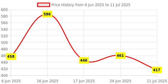 flipkart.com araami ORTHOPEDIC Memory Foam Memory Foam Solid Sleeping Pillow Pack of 1 araami Price History Graph from 6 Jun 2025 to 11 Jul 2025