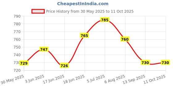 flipkart.com wellgiver Orthopedic Memory Foam Pillow for Sleeping, Neck and Shoulder Pain Neck Support wellgiver Price History Graph from 30 May 2025 to 11 Oct 2025