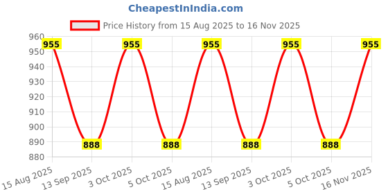 flipkart.com wellgiver Orthopedic Memory Foam Pillow for Sleeping, Neck and Shoulder Pain Neck Support Neck Support wellgiver Price History Graph from 15 Aug 2025 to 16 Nov 2025