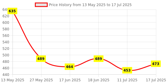 flipkart.com evagrow plus Orthopedic Memory Foam Pillow Memory Foam Solid Orthopaedic Pillow Pack of 1 evagrow plus Price History Graph from 13 May 2025 to 17 Jul 2025