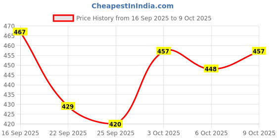 flipkart.com flipkart smartbuy Orthopedic Memory Foam Pillow Memory Foam Solid Orthopaedic Pillow Pack of 1 flipkart smartbuy Price History Graph from 16 Sep 2025 to 9 Oct 2025