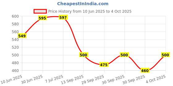 flipkart.com flipkart smartbuy Orthopedic Memory Foam Pillow, Queen Memory Foam Solid, Polka Sleeping Pillow Pack of 1 flipkart smartbuy Price History Graph from 10 Jun 2025 to 4 Oct 2025