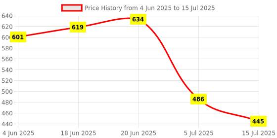 flipkart.com flipkart perfect homes ORTHOPEDIC Memory Foam Solid Sleeping Pillow Pack of 1 flipkart perfect homes Price History Graph from 4 Jun 2025 to 15 Jul 2025