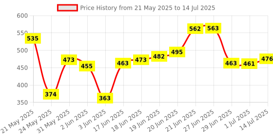flipkart.com flipkart smartbuy ORTHOPEDIC Memory Foam Solid Sleeping Pillow Pack of 1 flipkart smartbuy Price History Graph from 21 May 2025 to 14 Jul 2025