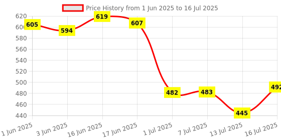 flipkart.com flipkart smartbuy ORTHOPEDIC Memory Foam Solid Sleeping Pillow Pack of 1 flipkart smartbuy Price History Graph from 1 Jun 2025 to 16 Jul 2025