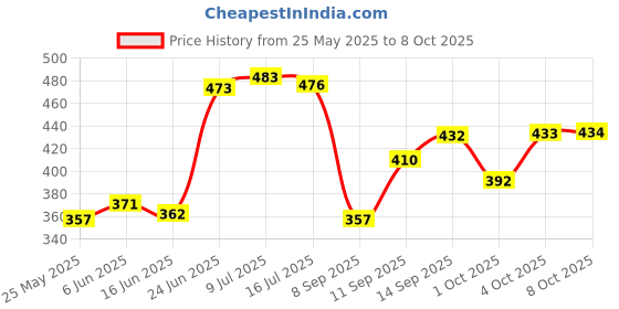 flipkart.com flipkart smartbuy ORTHOPEDIC Memory Foam Solid Sleeping Pillow Pack of 1 flipkart smartbuy Price History Graph from 25 May 2025 to 8 Oct 2025