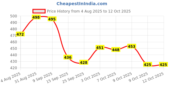 flipkart.com flipkart perfect homes ORTHOPEDIC Memory Foam Solid Sleeping Pillow Pack of 1 flipkart perfect homes Price History Graph from 4 Aug 2025 to 11 Oct 2025
