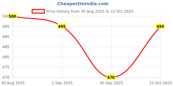 flipkart.com flipkart perfect homes ORTHOPEDIC Memory Foam Solid Sleeping Pillow Pack of 1 flipkart perfect homes Price History Graph from 30 Aug 2025 to 22 Oct 2025