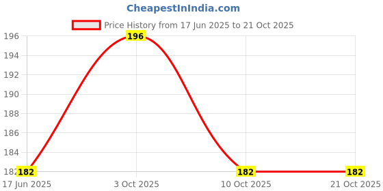 flipkart.com marwari traders Orthopedic Neuro Socks Outdoor Sport Ankle Compression Socks Men, Women Compression marwari traders Price History Graph from 17 Jun 2025 to 21 Oct 2025