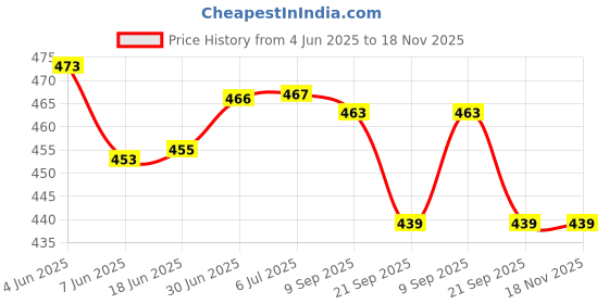 flipkart.com skyzone Orthopedic Pain Relief Memory Foam Leg Pillow for Back Pain/Leg Pain/Pregnancy Memory Foam Geometric Pregnancy Pillow Pack of 1 skyzone Price History Graph from 4 Jun 2025 to 18 Nov 2025