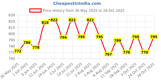 flipkart.com rbs Orthopedic Pain Reliever for Joints, Muscle, Back, Leg, Shoulder, Knee, Neck ORTHOPEDIC hot Water Bag 1 L Hot Water Bag rbs Price History Graph from 30 May 2025 to 28 Oct 2025