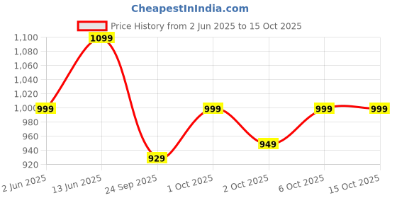 flipkart.com sleepsia Orthopedic Ring Cushion Donut Pillow for Tailbone Pain Hemorrhoids Gel Memory Foam Solid Orthopaedic Pillow Pack of 1 sleepsia Price History Graph from 2 Jun 2025 to 15 Oct 2025