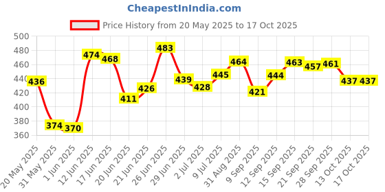 flipkart.com araami ORTHOPEDIC Solid Sleeping Memory Foam Solid Orthopaedic Pillow Pack of 1 araami Price History Graph from 20 May 2025 to 16 Oct 2025