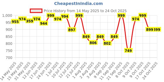 flipkart.com ageasy Orthopedic Toe Straightener Bunion Corrector with Adjustable Rotating Knob ageasy Price History Graph from 14 May 2025 to 24 Oct 2025