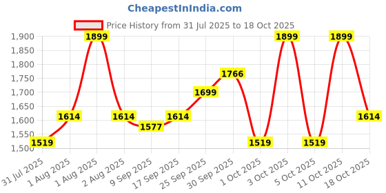 flipkart.com ageasy Orthopedic Toe Straightener Bunion Corrector with Adjustable Rotating Knob ageasy Price History Graph from 31 Jul 2025 to 18 Oct 2025