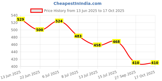 flipkart.com orthopedist Arm Immobilizer Brace Elbow Splint Support For Injury Arm Support orthopedist Price History Graph from 13 Jun 2025 to 16 Oct 2025