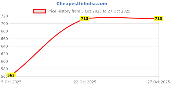 flipkart.com medigrip Orthoptic Eye Patch (Large) 6cm x 8cm Adhesive Band Aid medigrip Price History Graph from 5 Oct 2025 to 27 Oct 2025