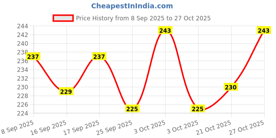 flipkart.com hanuco Orthotic Arch Support Shoe Insoles 33-35 EU Kids/36-39 EU Women/43-45EU Men Foot Support hanuco Price History Graph from 8 Sep 2025 to 27 Oct 2025