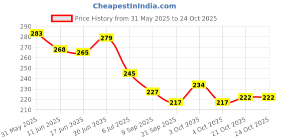 flipkart.com silencio Orthotic Arch Support Shoe Insoles for kids, Men & Women EU Size 43-45 Heel Support silencio Price History Graph from 31 May 2025 to 24 Oct 2025