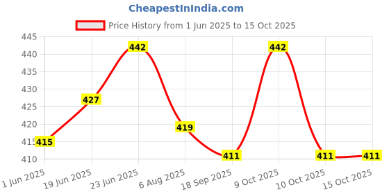 flipkart.com helrdx Orthotics Wrist Hand Orthosis Full Cockup Stroke & Paralysis Splint (R, Right) Shoulder Support helrdx Price History Graph from 1 Jun 2025 to 14 Oct 2025