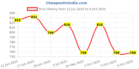flipkart.com orthowala Backrest for Chair/Car/Dinning Chair, Sofa etc Full Size (Blue and Grey) Back / Lumbar Support orthowala Price History Graph from 12 Jun 2025 to 8 Oct 2025