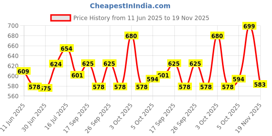 flipkart.com orthowala Donut Ring Pillow Cushion for Piles Hemorrhoid Coccyx Tailbone Back Pain Back / Lumbar Support orthowala Price History Graph from 11 Jun 2025 to 19 Nov 2025
