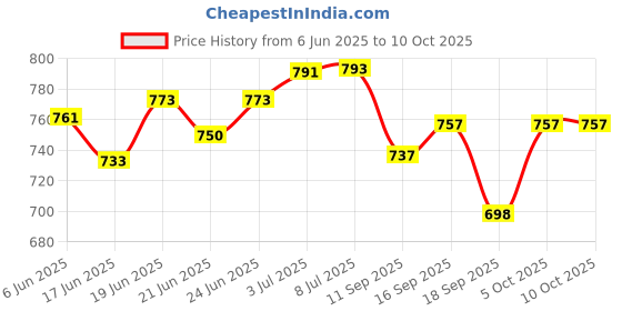 flipkart.com orthowala Tailbone, Sciatica, Lower Back Support and Pain Relief Seat Back / Lumbar Support orthowala Price History Graph from 6 Jun 2025 to 10 Oct 2025