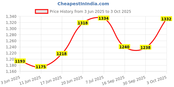flipkart.com orthowala Wedge Pillow triangle shape, for Neck Pain Back / Lumbar Support orthowala Price History Graph from 3 Jun 2025 to 3 Oct 2025