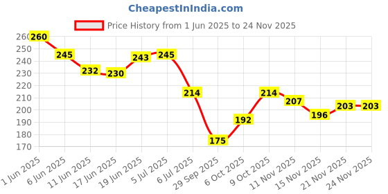 flipkart.com orthx L.S BELT -BACK PAIN SUPPORT, WAIST SUPPORT FOR UNISEX Back / Lumbar Support orthx Price History Graph from 1 Jun 2025 to 21 Nov 2025