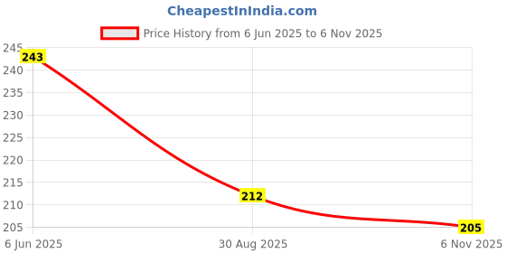 flipkart.com orthx L.S BELT-BACK PAIN SUPPORT,WAIST SUPPORT FOR UNISEX Back / Lumbar Support(Beige) Back / Lumbar Support orthx Price History Graph from 6 Jun 2025 to 6 Nov 2025
