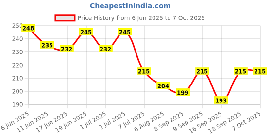 flipkart.com orthx LS Belt Regular Back / Lumbar Support orthx Price History Graph from 6 Jun 2025 to 7 Oct 2025