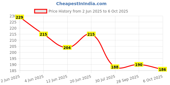 flipkart.com orthx LS Belt Regular Back / Lumbar Support orthx Price History Graph from 2 Jun 2025 to 6 Oct 2025