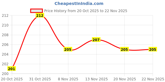 flipkart.com orthx LS Belt Regular Back / Lumbar Support orthx Price History Graph from 20 Oct 2025 to 22 Nov 2025
