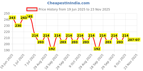 flipkart.com orthx ORTHX_BACK SUPPORT BELT FOR BACK PAIN LUMBAR SUPPORT L.S BELT LOWER BACK SUPPORT Back / Lumbar Support orthx Price History Graph from 19 Jun 2025 to 22 Nov 2025