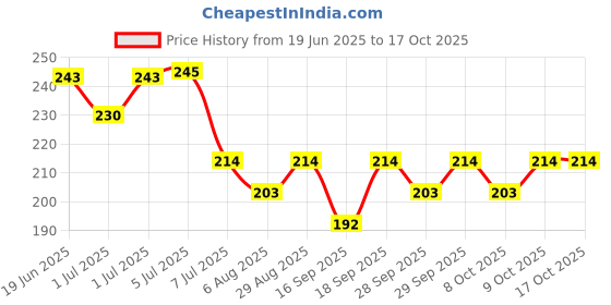 flipkart.com orthx ORTHX_BACK SUPPORT BELT FOR BACK PAIN LUMBAR SUPPORT L.S BELT LOWER BACK SUPPORT Back / Lumbar Support orthx Price History Graph from 19 Jun 2025 to 17 Oct 2025